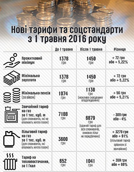 Нові тарифи та соцстандарти с 1 травня 2016 року